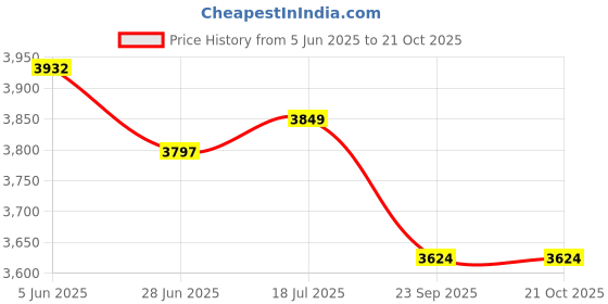 flipkart.com hawkins Contura STAINLESS STEEL 5 L Pressure Cooker with Extra 3 Gasket & 3 safety valve 5 L Induction Bottom Pressure Cooker hawkins Price History Graph from 5 Jun 2025 to 20 Oct 2025