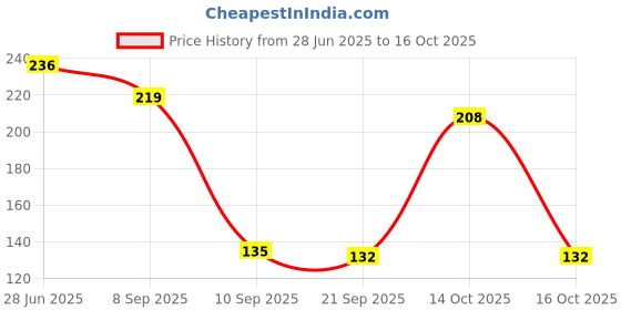 flipkart.com Convalexa Elegant mouse pad Mousepad Price History Graph from 28 Jun 2025 to 14 Oct 2025