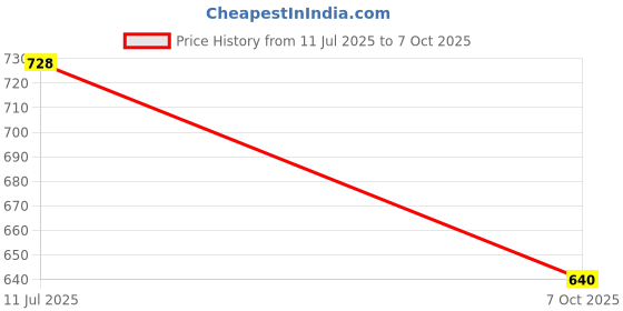 flipkart.com convalexa Floral King Mink Blanket for Heavy Winter convalexa Price History Graph from 11 Jul 2025 to 7 Oct 2025