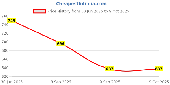 flipkart.com convalexa Self Design Double Mink Blanket for Heavy Winter convalexa Price History Graph from 30 Jun 2025 to 9 Oct 2025