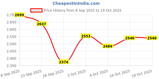 flipkart.com convatec 22771 active life one piece bag pack of 10 19-64 mm drainable bag Vomit Bag convatec Price History Graph from 8 Sep 2025 to 17 Oct 2025
