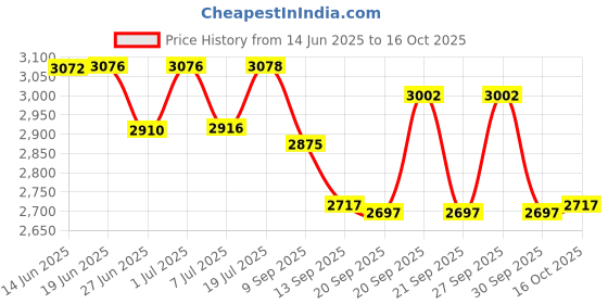 flipkart.com convatec 416718 ESTEEM PLUS 20-70 MM DRAINABLE POUCH BOX OF 10 Vomit Bag convatec Price History Graph from 14 Jun 2025 to 16 Oct 2025