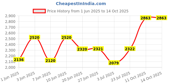 flipkart.com convatec active life 22771 drainable 19-64mm bag pack of 10 Vomit Bag convatec Price History Graph from 1 Jun 2025 to 13 Oct 2025