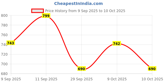flipkart.com convatec Hydrocolloid Medical Dressing convatec Price History Graph from 9 Sep 2025 to 10 Oct 2025
