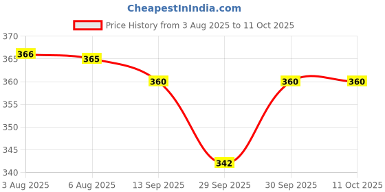 flipkart.com convatec Hydrocolloid Medical Dressing convatec Price History Graph from 3 Aug 2025 to 10 Oct 2025