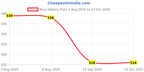 flipkart.com convatec Hydrocolloid Medical Dressing convatec Price History Graph from 3 Aug 2025 to 11 Oct 2025