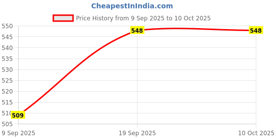 flipkart.com convatec Hydrocolloid Medical Dressing convatec Price History Graph from 9 Sep 2025 to 10 Oct 2025