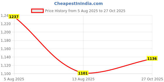 flipkart.com convatec Hydrocolloid Medical Dressing convatec Price History Graph from 5 Aug 2025 to 27 Oct 2025