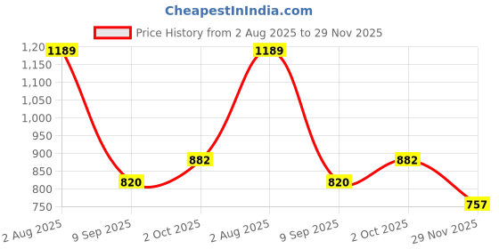 flipkart.com convatec Hydrocolloid Medical Dressing convatec Price History Graph from 2 Aug 2025 to 29 Nov 2025