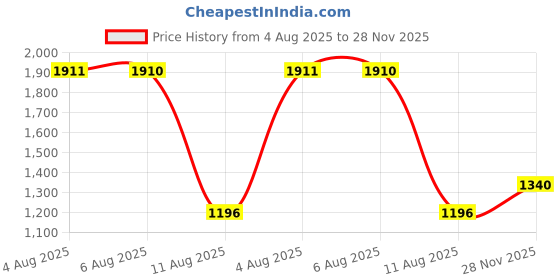 flipkart.com convatec Hydrocolloid Medical Dressing convatec Price History Graph from 4 Aug 2025 to 28 Nov 2025