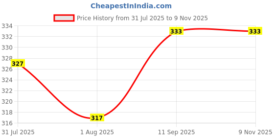 flipkart.com convatec Hydrocolloid Medical Dressing convatec Price History Graph from 31 Jul 2025 to 8 Nov 2025