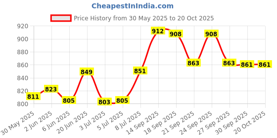 flipkart.com convatec Stomahesive 183910 paste Hydrogels Medical Dressing convatec Price History Graph from 30 May 2025 to 18 Oct 2025