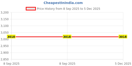 flipkart.com convay 11856132+6 Grill convay Price History Graph from 8 Sep 2025 to 5 Dec 2025