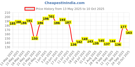 flipkart.com convay 12 fork Dinner Spoon set Stainless Steel Table Spoon Set convay Price History Graph from 13 May 2025 to 10 Oct 2025
