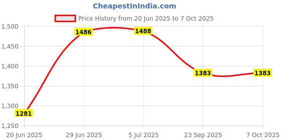 flipkart.com convay 2000 W Induction Cooktop Push Button convay Price History Graph from 20 Jun 2025 to 6 Oct 2025