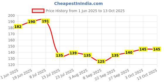 flipkart.com convay 4 set 20cm Serving Spoon Set Stainless Steel Serving Spoon Set convay Price History Graph from 1 Jun 2025 to 13 Oct 2025