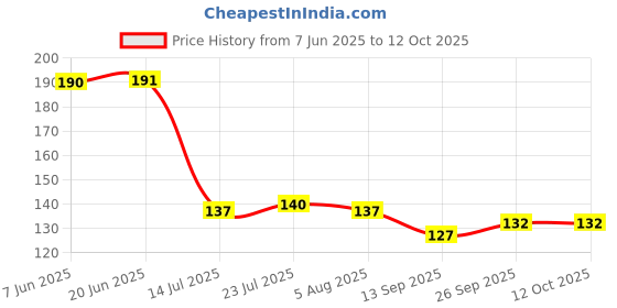 flipkart.com convay 5 Long Handle Mixing Spoons Stainless Steel Ice Tea Spoon, Serving Spoon Set convay Price History Graph from 7 Jun 2025 to 11 Oct 2025