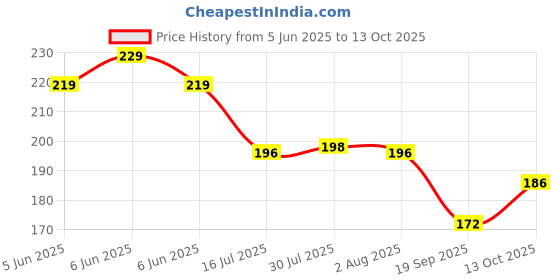 flipkart.com convay 6 dinner 20CM Dinner Forks Stainless Steel Table Spoon Set convay Price History Graph from 5 Jun 2025 to 13 Oct 2025