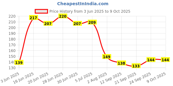 flipkart.com convay 6 DINNER FORK Stainless Steel Dinner Fork Set convay Price History Graph from 3 Jun 2025 to 9 Oct 2025