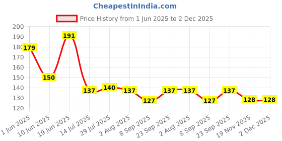 flipkart.com convay 6 Stainless Steel Ice-cream Spoon Set convay Price History Graph from 1 Jun 2025 to 2 Dec 2025