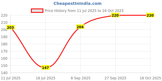 flipkart.com convay 6 table 6 fork dinner Stainless Steel Salad Spoon, Table Spoon Set convay Price History Graph from 11 Jul 2025 to 16 Oct 2025