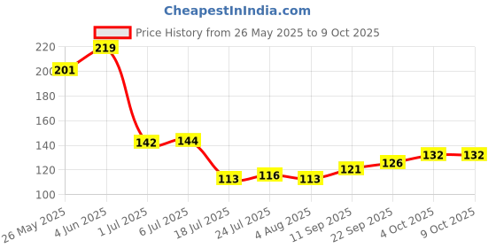 flipkart.com convay 6Pies Dinner Fork Set Stainless Steel Table Spoon Set convay Price History Graph from 26 May 2025 to 9 Oct 2025