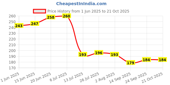 flipkart.com convay Anniversary Gift Mama Mami Coffees Set Ceramic Coffee Mug convay Price History Graph from 1 Jun 2025 to 21 Oct 2025