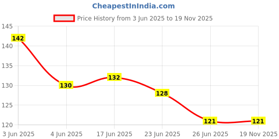 flipkart.com convay Design dinner Stainless Steel Table Spoon Stainless Steel Soup Spoon Set convay Price History Graph from 3 Jun 2025 to 18 Nov 2025