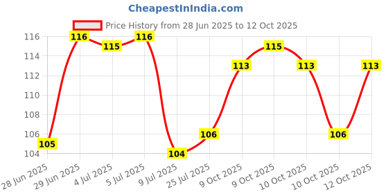 flipkart.com convay hopin Ston to My Bestie if I Could give You one Thing in Life Ceramic Coffee Mug convay Price History Graph from 28 Jun 2025 to 12 Oct 2025