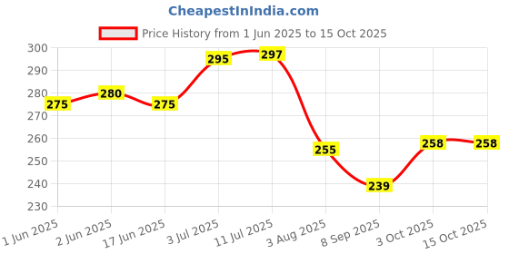 flipkart.com convay k2 8 soup spoon set Stainless Steel Soup Spoon Set convay Price History Graph from 1 Jun 2025 to 15 Oct 2025
