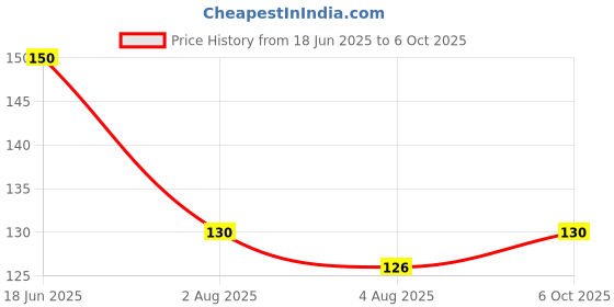 flipkart.com convay Long Cake Tong, Chapati, Paratha Tong, Salad Serving Food Tong 28 cm set 1 Long Cake Tong, Chapati, Paratha Tong, Salad Serving Food Tong 28 cm set 1 21 cm Sandwich, Serving, Ice Pakkad Set convay Price History Graph from 18 Jun 2025 to 6 Oct 2025