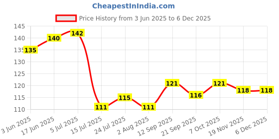 flipkart.com convay Long Handle SET 6 Stainless Steel Ice-cream Spoon, Ice Tea Spoon, Tea Spoon Set convay Price History Graph from 3 Jun 2025 to 5 Dec 2025
