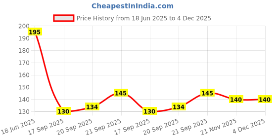 flipkart.com convay Long handle spoon 6 Stainless Steel Ice Tea Spoon, Ice-cream Spoon, Measuring Spoon Set convay Price History Graph from 18 Jun 2025 to 4 Dec 2025
