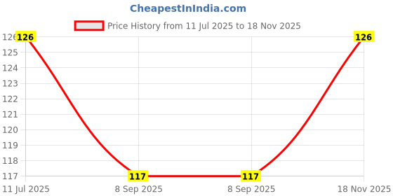 flipkart.com convay Long Handle Spoon pack 2 Stainless Steel Ice-cream Spoon, Ice Tea Spoon, Dessert Spoon Set convay Price History Graph from 11 Jul 2025 to 18 Nov 2025