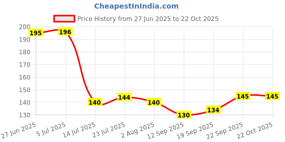 flipkart.com convay Long Handle Stirring Ice set 4 Stainless Steel Ice Tea Spoon, Ice-cream Spoon, Measuring Spoon Set convay Price History Graph from 27 Jun 2025 to 21 Oct 2025