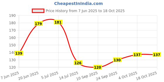 flipkart.com convay set 6 Long Handle Spoons Disposable Stainless Steel Ice-cream Spoon Set convay Price History Graph from 7 Jun 2025 to 18 Oct 2025
