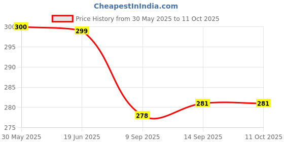 flipkart.com convay Stainless Steel Dinner Fork Set convay Price History Graph from 30 May 2025 to 11 Oct 2025