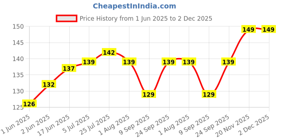 flipkart.com convay Stainless Steel Fruit Fork Set convay Price History Graph from 1 Jun 2025 to 2 Dec 2025