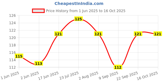 flipkart.com convay Stainless Steel Fruit Fork Set convay Price History Graph from 1 Jun 2025 to 15 Oct 2025