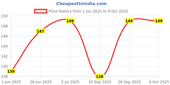 flipkart.com convay Stainless Steel Fruit Fork Set convay Price History Graph from 1 Jun 2025 to 9 Oct 2025