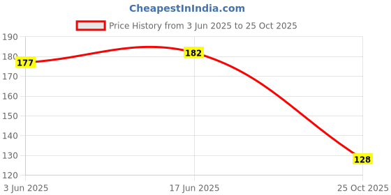 flipkart.com convay Stainless Steel Ice-cream Spoon Set convay Price History Graph from 3 Jun 2025 to 25 Oct 2025