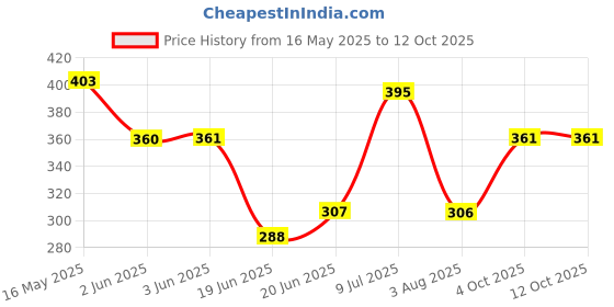 flipkart.com lehza convenient electric egg boiler, mini and fashion design, can boil 7 eggs at one time Multifunctional 7 Egg Boiler Home Machine with Tray Egg Cooker lehza Price History Graph from 16 May 2025 to 11 Oct 2025