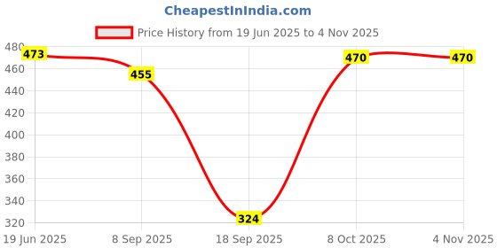 flipkart.com iota Convenient Tissue Dispenser with 100 Pulls of Tissue Included for Free Vehicle Tissue Dispenser iota Price History Graph from 19 Jun 2025 to 1 Nov 2025