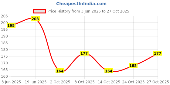 flipkart.com vaamnational Convenient Washing Hand Bath Rose Paper Soap Strips For Hand Wash, Face Wash,Travel Friendly,Pocket Friendly vaamnational Price History Graph from 3 Jun 2025 to 27 Oct 2025
