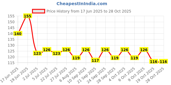 flipkart.com vaamnational Convenient Washing Hand Bath Rose Paper Soap Strips For Hand Wash, Face Wash,Travel Friendly,Pocket Friendly vaamnational Price History Graph from 17 Jun 2025 to 28 Oct 2025