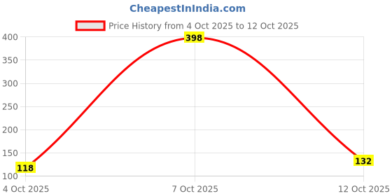flipkart.com conventional attitude Pack of 3 Men Printed Round Neck Polyester Multicolor T-Shirt conventional attitude Price History Graph from 4 Oct 2025 to 12 Oct 2025