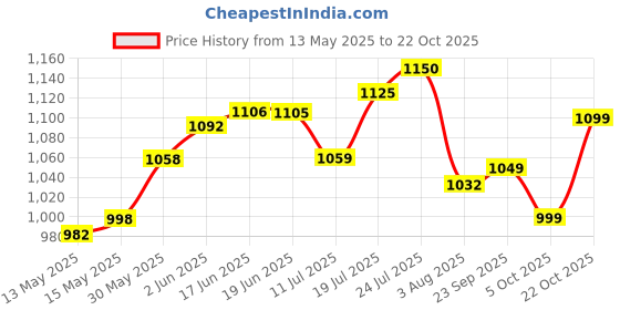 flipkart.com ranpra CONVERT HAND TO BENCH PRES DRILL STAND machine DRILL STAND Angle Drill ranpra Price History Graph from 13 May 2025 to 22 Oct 2025