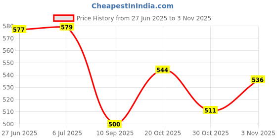 flipkart.com spire Converter 12v dc to ac inverter kit for SMPS, Lap Top, LED TV Electronic Solar and Fuel Cell Electronic Hobby Kit spire Price History Graph from 27 Jun 2025 to 30 Oct 2025