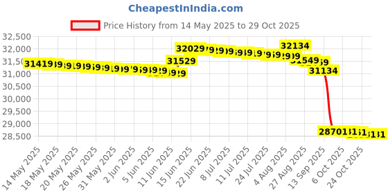 flipkart.com electrolux Convertible 1 Ton 3 Star Split Inverter Expandable Anti-bacterial & PM2.5 Filter AC- White and Blue electrolux Price History Graph from 14 May 2025 to 29 Oct 2025