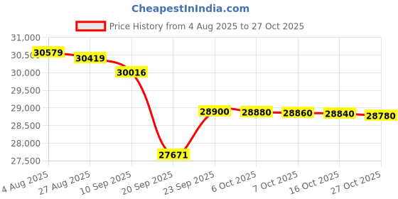 flipkart.com electrolux Convertible 1 Ton 3 Star Split Inverter Expandable Anti-bacterial & PM2.5 Filter AC - White and Dark Blue electrolux Price History Graph from 4 Aug 2025 to 27 Oct 2025